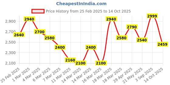 ajio.com the bear house Men Multi-Pocket Utility Jacket the bear house Price History Graph from 25 Feb 2025 to 14 Oct 2025