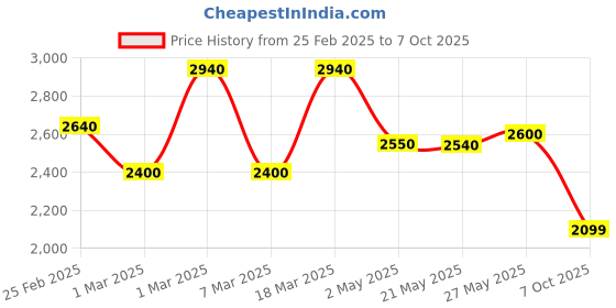 ajio.com the bear house Men Multi-Pocket Utility Jacket the bear house Price History Graph from 25 Feb 2025 to 7 Oct 2025