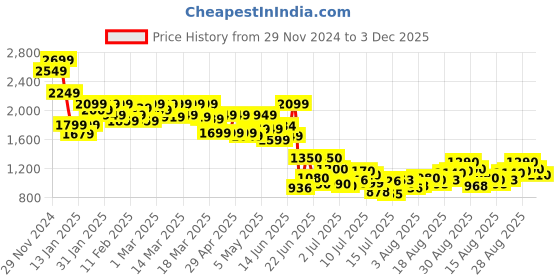 ajio.com the bear house Men Open-Toe Slip-On Sandals the bear house Price History Graph from 29 Nov 2024 to 3 Dec 2025