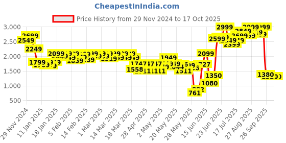ajio.com the bear house Men Open-Toe Slip-On Sandals the bear house Price History Graph from 29 Nov 2024 to 15 Oct 2025