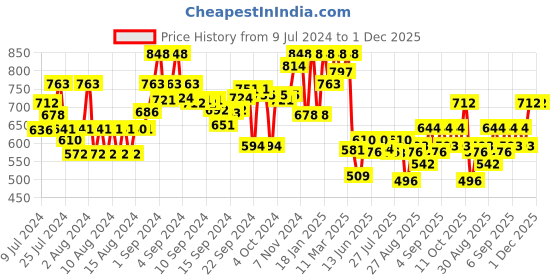ajio.com the bear house Men Pack of 2 Printed Boxers with Elasticated Waist the bear house Price History Graph from 9 Jul 2024 to 30 Nov 2025
