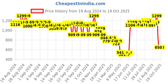 ajio.com the bear house Men Pack of 3 Printed Trunks with Elasticated Waist the bear house Price History Graph from 19 Aug 2024 to 17 Oct 2025