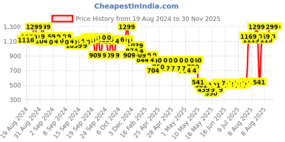 ajio.com the bear house Men Pack of 3 Trunks with Elasticated Waistband the bear house Price History Graph from 19 Aug 2024 to 30 Nov 2025