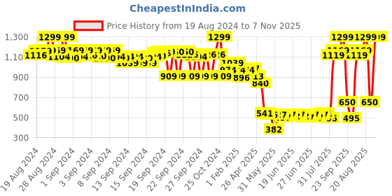 ajio.com the bear house Men Pack of 3 Trunks with Elasticated Waistband the bear house Price History Graph from 19 Aug 2024 to 7 Nov 2025