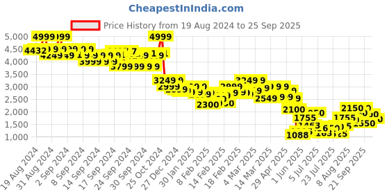 ajio.com the bear house Men Printed Regular Fit Denim Jacket with Flap Pockets the bear house Price History Graph from 19 Aug 2024 to 25 Sep 2025