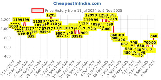 ajio.com the bear house Men Printed Regular Fit Knit Shorts the bear house Price History Graph from 11 Jul 2024 to 9 Nov 2025