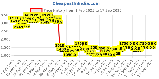 ajio.com the bear house Men Regular Fit Bomber Jacket the bear house Price History Graph from 1 Feb 2025 to 17 Sep 2025