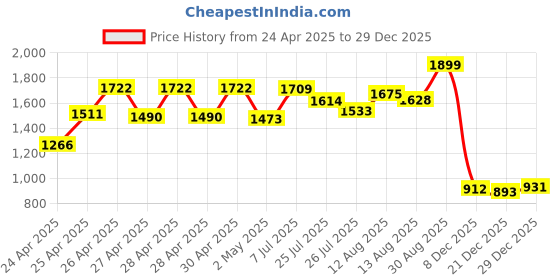 ajio.com the bear house Men Regular Fit Cargo Shorts the bear house Price History Graph from 24 Apr 2025 to 29 Dec 2025