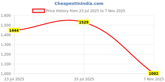 ajio.com the bear house Men Regular Fit Cargo Shorts the bear house Price History Graph from 23 Jul 2025 to 7 Nov 2025