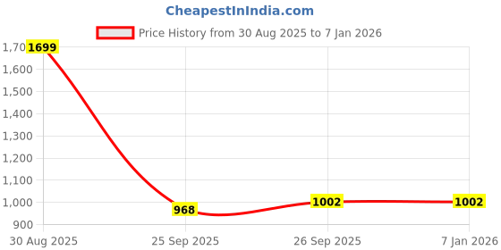 ajio.com the bear house Men Regular Fit Cargo Shorts the bear house Price History Graph from 30 Aug 2025 to 5 Jan 2026