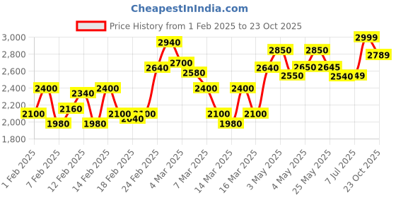 ajio.com the bear house Men Regular Fit Coat the bear house Price History Graph from 1 Feb 2025 to 23 Oct 2025
