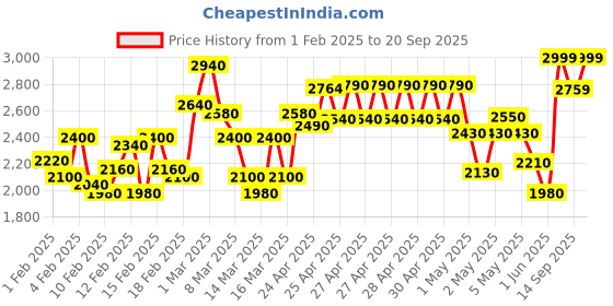 ajio.com the bear house Men Regular Fit Coat the bear house Price History Graph from 1 Feb 2025 to 20 Sep 2025