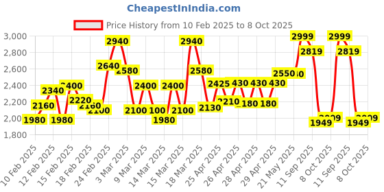 ajio.com the bear house Men Regular Fit Coat the bear house Price History Graph from 10 Feb 2025 to 8 Oct 2025