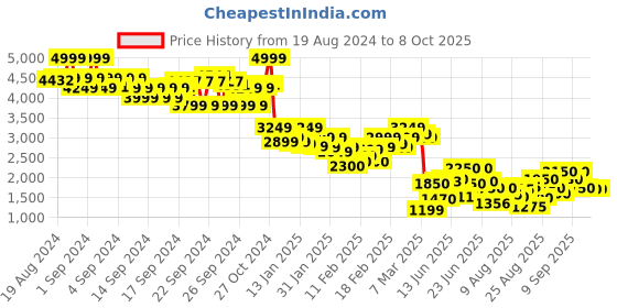 ajio.com the bear house Men Regular Fit Denim Jacket with Button Closure the bear house Price History Graph from 19 Aug 2024 to 7 Oct 2025