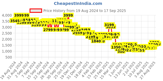 ajio.com the bear house Men Regular Fit High-Neck Zip-Front Jacket the bear house Price History Graph from 19 Aug 2024 to 17 Sep 2025