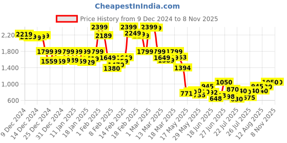 ajio.com the bear house Men Regular Fit Hoodie the bear house Price History Graph from 9 Dec 2024 to 7 Nov 2025