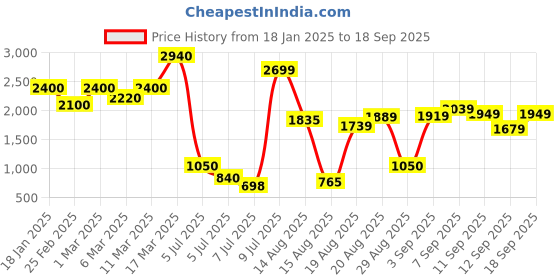ajio.com the bear house Men Regular Fit Jacket the bear house Price History Graph from 18 Jan 2025 to 18 Sep 2025