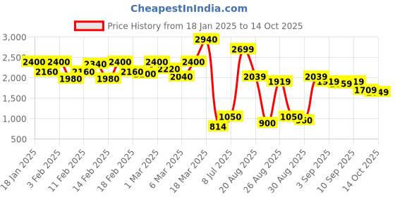 ajio.com the bear house Men Regular Fit Jacket the bear house Price History Graph from 18 Jan 2025 to 14 Oct 2025