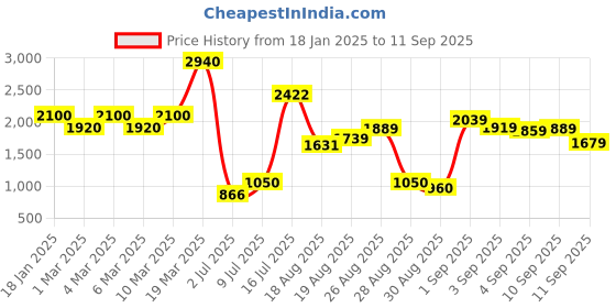 ajio.com the bear house Men Regular Fit Jacket the bear house Price History Graph from 18 Jan 2025 to 11 Sep 2025