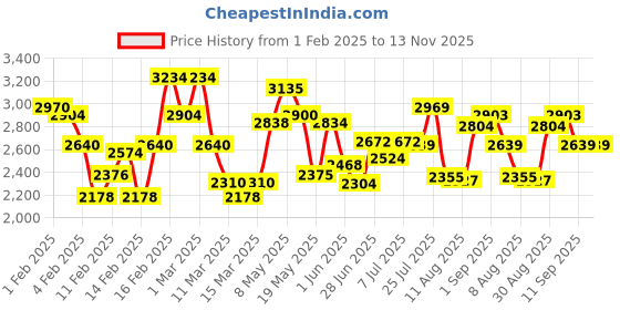 ajio.com the bear house Men Regular Fit Jacket the bear house Price History Graph from 1 Feb 2025 to 13 Nov 2025