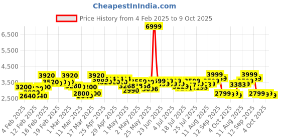 ajio.com the bear house Men Regular Fit Jacket the bear house Price History Graph from 4 Feb 2025 to 9 Oct 2025