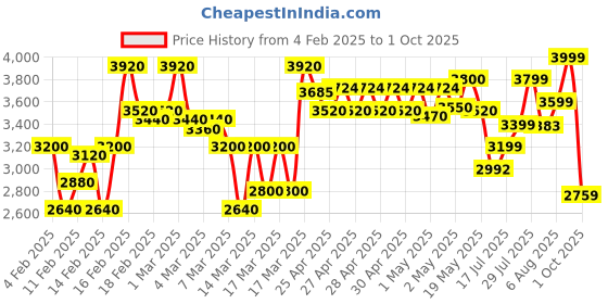 ajio.com the bear house Men Regular Fit Jacket the bear house Price History Graph from 4 Feb 2025 to 1 Oct 2025