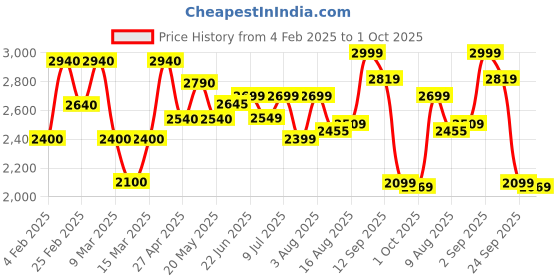 ajio.com the bear house Men Regular Fit Jacket the bear house Price History Graph from 4 Feb 2025 to 1 Oct 2025