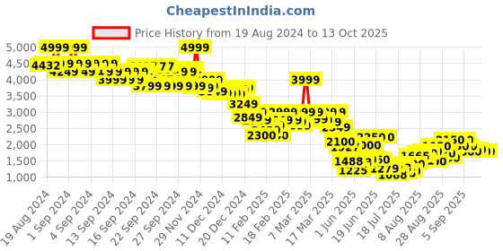 ajio.com the bear house Men Regular Fit Jacket with Button Closure the bear house Price History Graph from 19 Aug 2024 to 13 Oct 2025