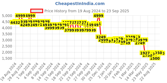 ajio.com the bear house Men Regular Fit Jacket with Button Closure the bear house Price History Graph from 19 Aug 2024 to 23 Sep 2025
