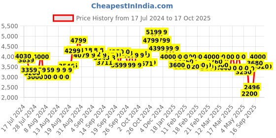ajio.com the bear house Men Regular Fit Lace-Up Shoes with Flat Heels the bear house Price History Graph from 17 Jul 2024 to 16 Oct 2025