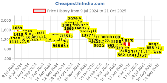 ajio.com the bear house Men Regular Fit Polo T-Shirt the bear house Price History Graph from 9 Jul 2024 to 21 Oct 2025