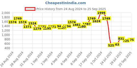 ajio.com the bear house Men Regular Fit Polo T-Shirt the bear house Price History Graph from 24 Aug 2024 to 25 Sep 2025