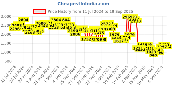 ajio.com the bear house Men Relaxed Fit Cargo Pants the bear house Price History Graph from 11 Jul 2024 to 19 Sep 2025