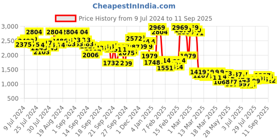 ajio.com the bear house Men Relaxed Fit Flat-Front Cargo Pants with Cuffed Hem the bear house Price History Graph from 9 Jul 2024 to 11 Sep 2025