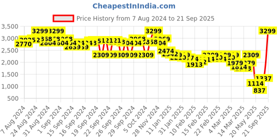 ajio.com the bear house Men Relaxed Fit Pleated Pants the bear house Price History Graph from 7 Aug 2024 to 21 Sep 2025