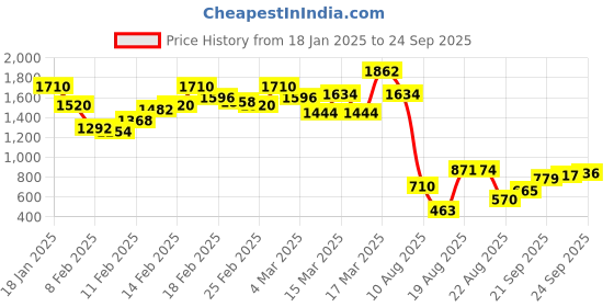 ajio.com the bear house Men Relaxed Fit Polo T-Shirt the bear house Price History Graph from 18 Jan 2025 to 24 Sep 2025