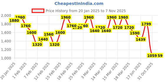 ajio.com the bear house Men Relaxed Fit Polo T-shirt the bear house Price History Graph from 20 Jan 2025 to 2 Nov 2025