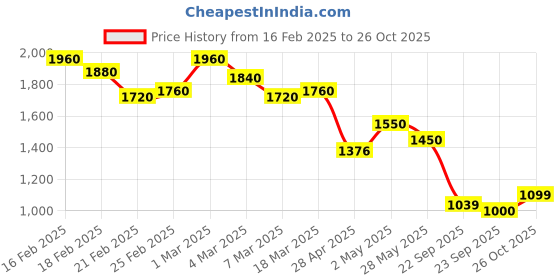 ajio.com the bear house Men Relaxed Fit Polo T-shirt the bear house Price History Graph from 16 Feb 2025 to 26 Oct 2025