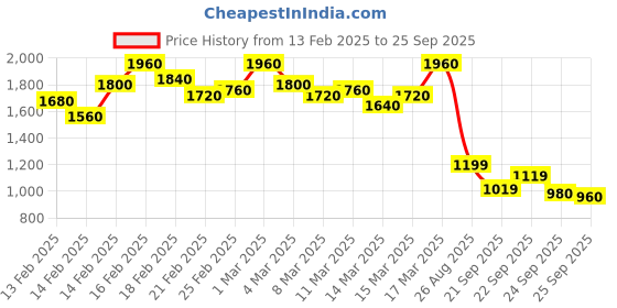 ajio.com the bear house Men Relaxed Fit Polo T-shirt the bear house Price History Graph from 13 Feb 2025 to 25 Sep 2025