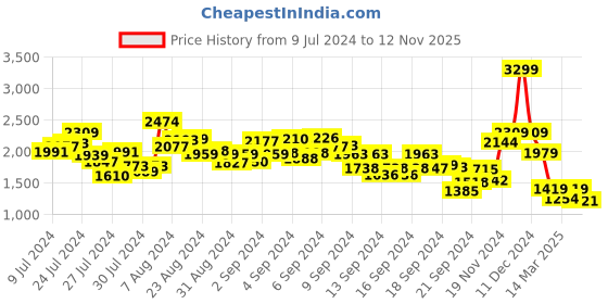 ajio.com the bear house Men Relaxed Fit Shirt with Patch Pockets the bear house Price History Graph from 9 Jul 2024 to 12 Nov 2025