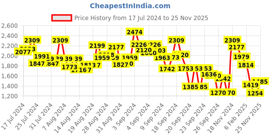 ajio.com the bear house Men Relaxed Fit Shirt with Patch Pockets the bear house Price History Graph from 17 Jul 2024 to 25 Nov 2025
