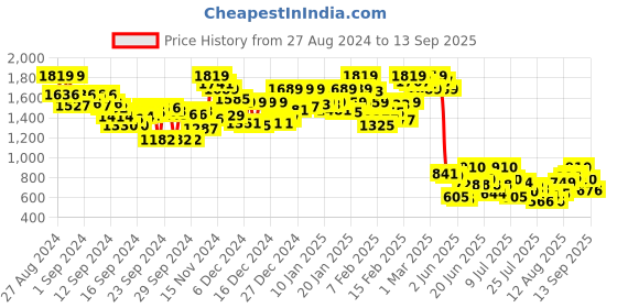 ajio.com the bear house Men Relaxed Fit Sweatshirt with Half-Zip Closure the bear house Price History Graph from 27 Aug 2024 to 13 Sep 2025