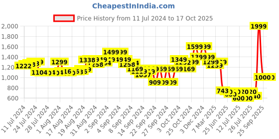 ajio.com the bear house Men Reversible Belt with Anchor Buckle Closure the bear house Price History Graph from 11 Jul 2024 to 16 Oct 2025
