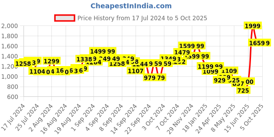 ajio.com the bear house Men Reversible Belt with Tang Buckle Closure the bear house Price History Graph from 17 Jul 2024 to 4 Oct 2025