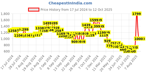 ajio.com the bear house Men Reversible Belt with Tang Buckle Closure the bear house Price History Graph from 17 Jul 2024 to 11 Oct 2025