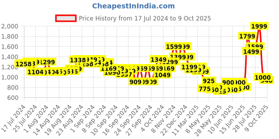 ajio.com the bear house Men Reversible Belt with Tang Buckle Closure the bear house Price History Graph from 17 Jul 2024 to 9 Oct 2025