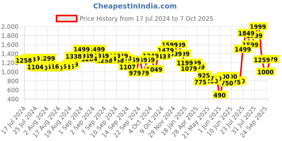 ajio.com the bear house Men Reversible Belt with Tang Buckle Closure the bear house Price History Graph from 17 Jul 2024 to 7 Oct 2025