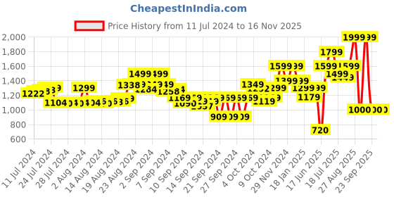 ajio.com the bear house Men Reversible Wide Belt with Box Buckle Closure the bear house Price History Graph from 11 Jul 2024 to 16 Nov 2025