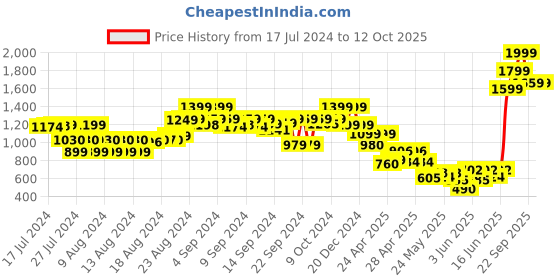 ajio.com the bear house Men Reversible Wide Belt with Tang Buckle Closure the bear house Price History Graph from 17 Jul 2024 to 12 Oct 2025