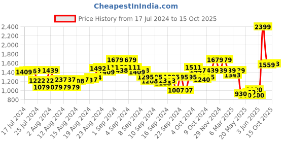 ajio.com the bear house Men Reversible Wide Belt with Tang Buckle Closure the bear house Price History Graph from 17 Jul 2024 to 15 Oct 2025